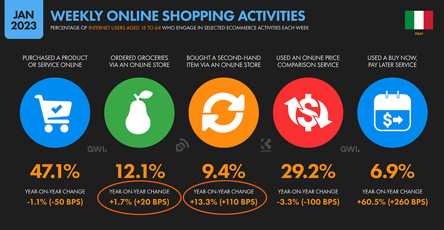 Grafico 2: Crescita degli Acquisti Online - WeAreSocial